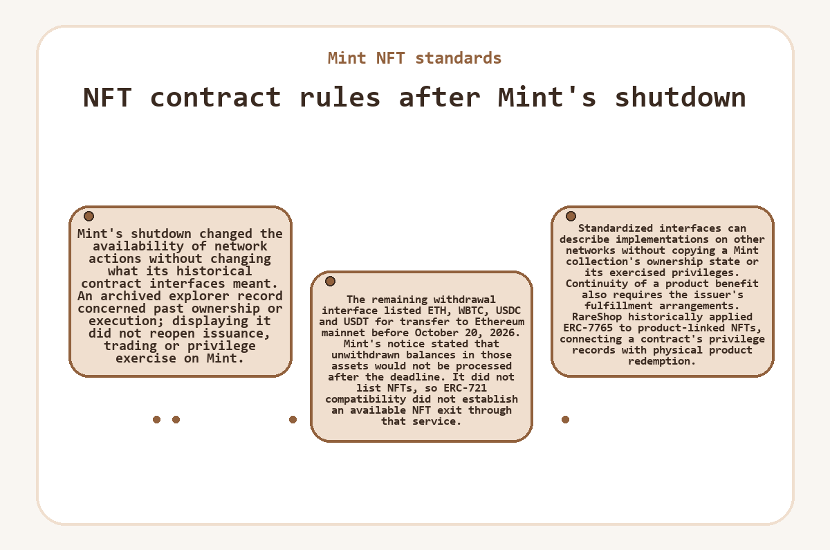 Mint NFT standards - NFT contract rules after Mint's shutdown - diagram