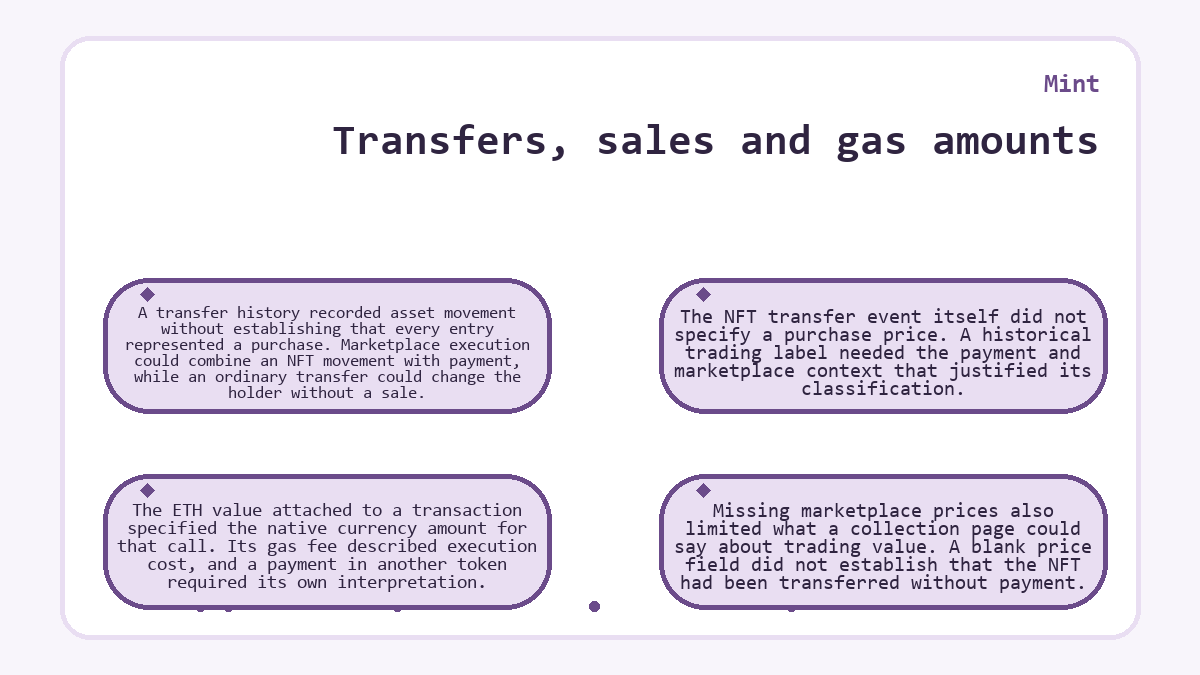Graphic: Mint: Transfers, sales and gas amounts